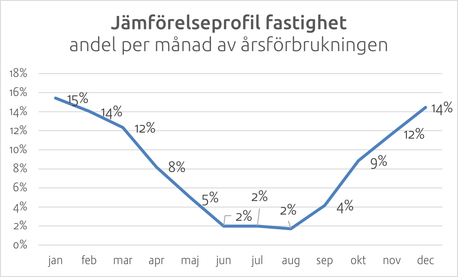 Jämföresleprofil fastighet 